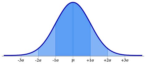 Image result for Normal Distribution Curve with Formula
