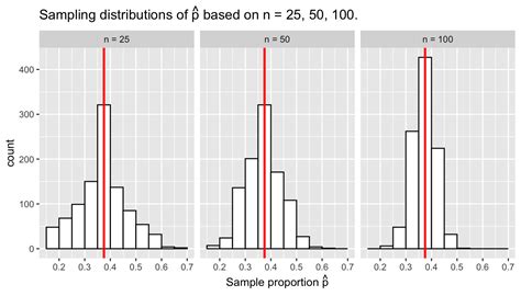 Toradh íomhá ar Sampling Distribution in Data Analytics