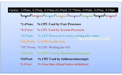 Afbeeldingsresultaten voor Linux Top Command Explained