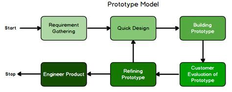 Image result for Prototype Software Development Methodology