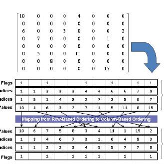 Image result for Banded Sparse Matrix