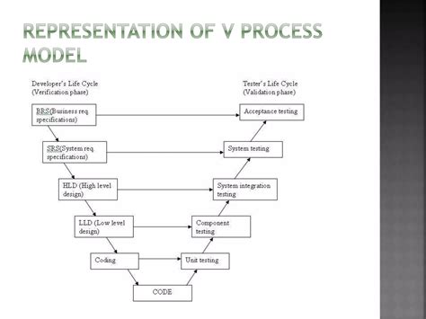 Image result for Name Any Five Software Process Model