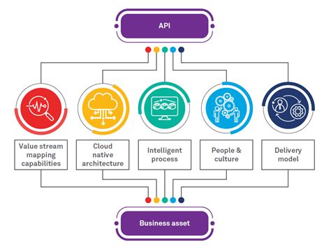 Image result for Role of Micro Services in API
