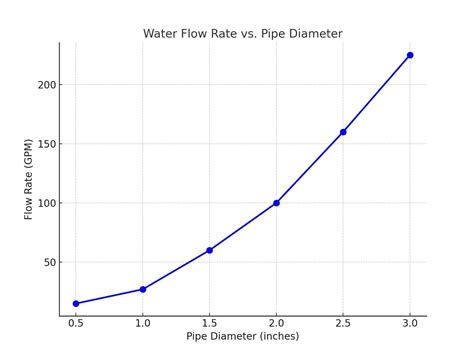 Image result for Piping Flow Rates