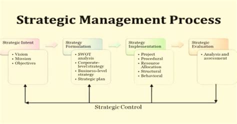 Toradh íomhá ar Strategic Management Process Steps
