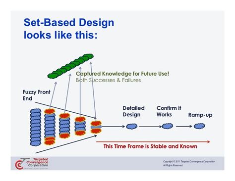 Image result for Set Based Design