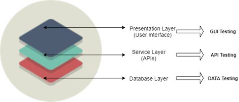 Image result for API vs GUI