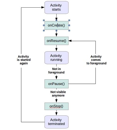 Image result for Android Activity Lifecycle