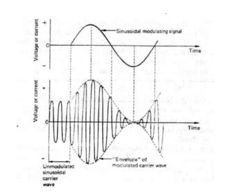 Image result for Amplitude Modulation Process