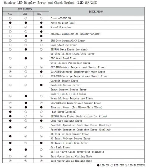 Image result for Samsung Split System Error Codes