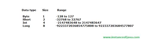Image result for Java Data Types Size and Range Table