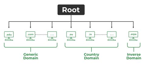 Image result for Domain Name Space Diagram
