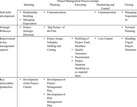 Afbeeldingsresultaten voor Process Aspects of Project Management