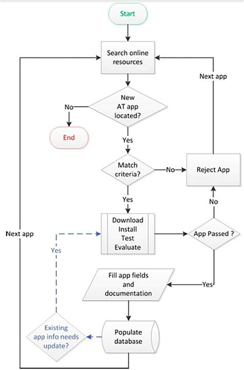 Afbeeldingsresultaten voor AppLogic Flowchart