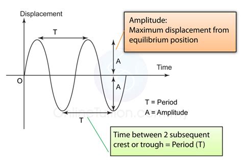Image result for Distance Displacement Graph Labelled