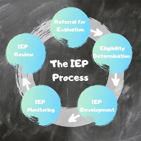 Image result for IEP Process Flow Chart