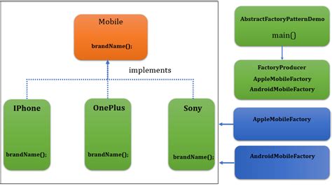 Toradh íomhá ar Abstract Factory Design Pattern in Java