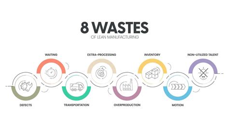 Toradh íomhá ar Lean Seven Waste PowerPoint