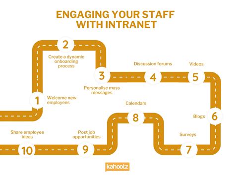 Image result for Intranet Content Ideas