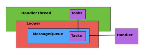 Image result for Handler Thread Android