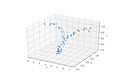Toradh íomhá ar Matplotlib 3D Graph