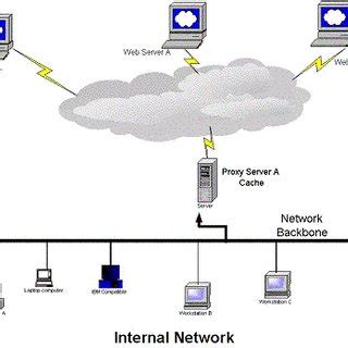 Image result for Proxy Server Figure