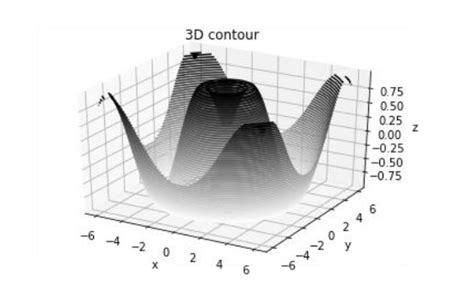 Image result for Contourf On 3D Python Plots