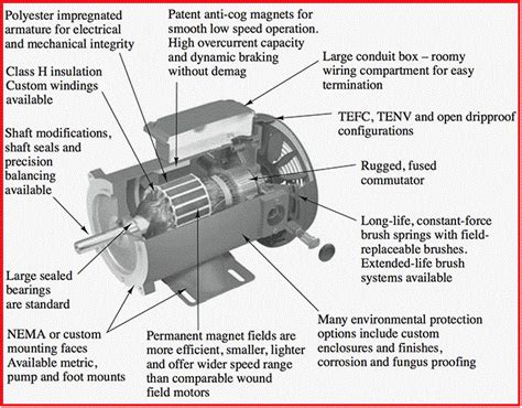 Image result for DC Motor Exploded-View
