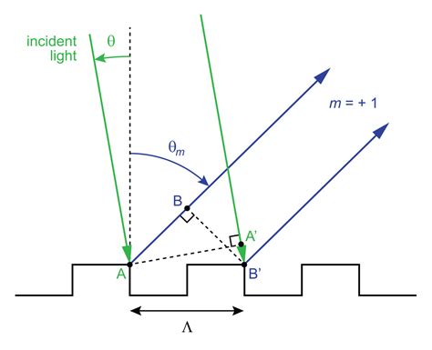 Image result for Diffranction Pattern of Grating