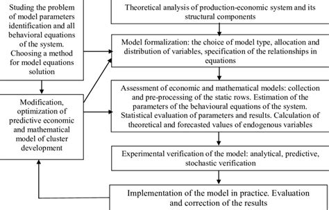 Image result for Predictive Modeling Economic Development