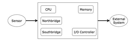 Image result for Micro System Examples