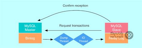 Image result for Semi-Synchronous Replication MySQL