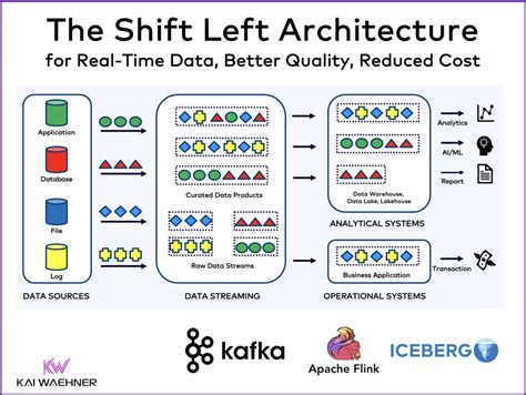 Image result for Data Streaming Processing Layer