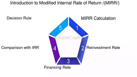 Image result for Modified Internal Rate of Return Icon
