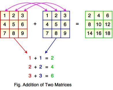 Toradh íomhá ar C# Program to Add Two Matrices Using 2D Array