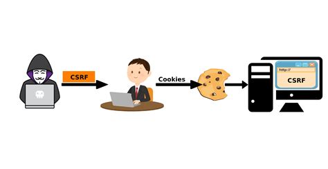 CSRF Scripts に対する画像結果