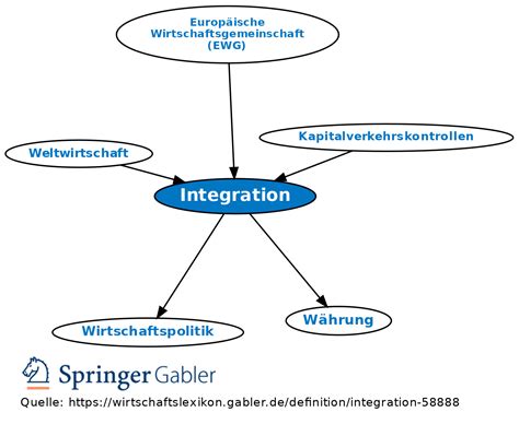 Afbeeldingsresultaten voor Integration Mind Map