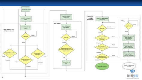 Sample Azure DevOps Process に対する画像結果