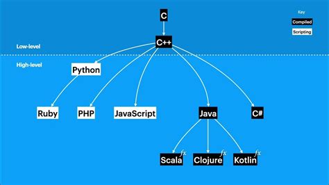 Computer Language Lineage Tree に対する画像結果