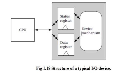 Image result for Programmed Input/Output