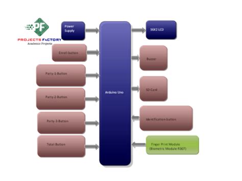 Image result for Fingerprint-Based Biometric Voting Machine Block Diagram