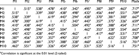 Image result for Correlation Matrix Scale
