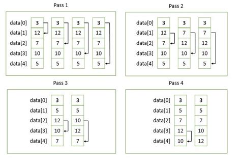 Selection Sort Example in C に対する画像結果