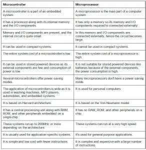 Image result for Comparison Between Microprocessor and Microcontroller Diagram