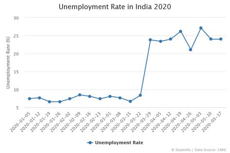 Bildergebnis für Pie Chart of Unemployment Rate in India