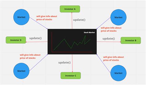 Toradh íomhá ar Abstract Factory Design Pattern in Java