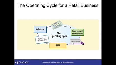 Image result for Small Business Operating Cycle