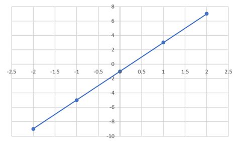 Image result for Graph with Positive Slope