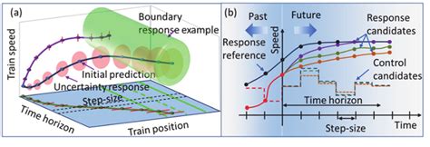 Image result for Model Predictive Control Scheme