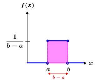 Image result for Continuous Uniform Distribution Graph